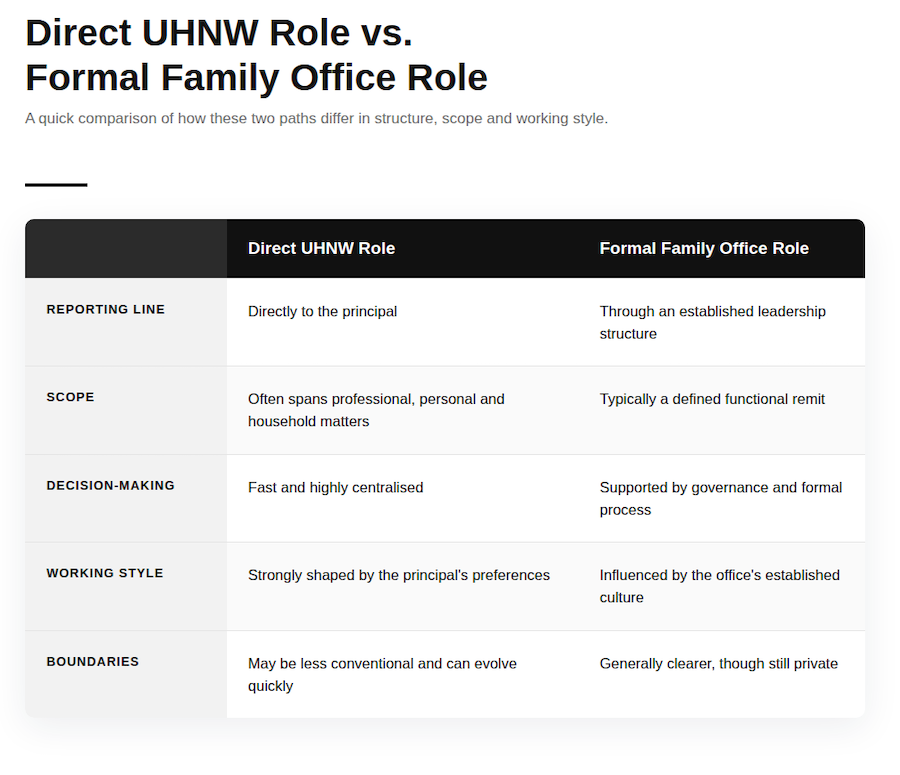 A Direct UHNW Role versus Formal Family Office Role.